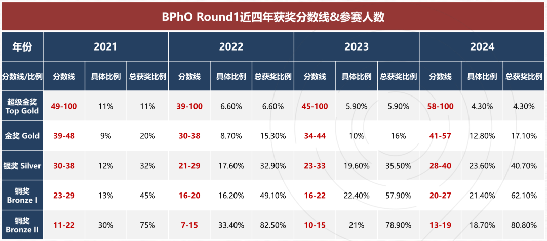 什么样的学生适合参加BPhO竞赛？附BPhO竞赛历年真题~