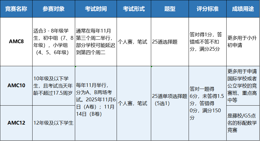 AMC数学竞赛规划：从小学到高中轻松用数学竞赛敲开藤校大门！附AMC8/10/12数学竞赛暑期培训课程安排！