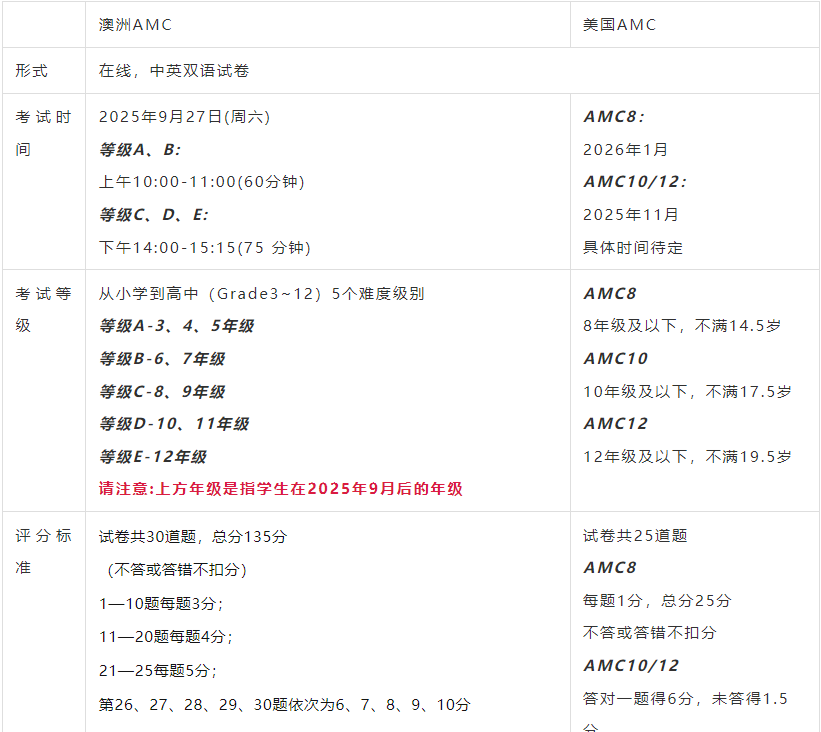 美国AMC和澳洲AMC可以一起备考吗？二者有什么区别？该如何选择？