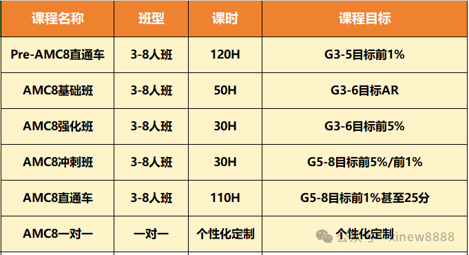 美国AMC和澳洲AMC可以一起备考吗？二者有什么区别？该如何选择？