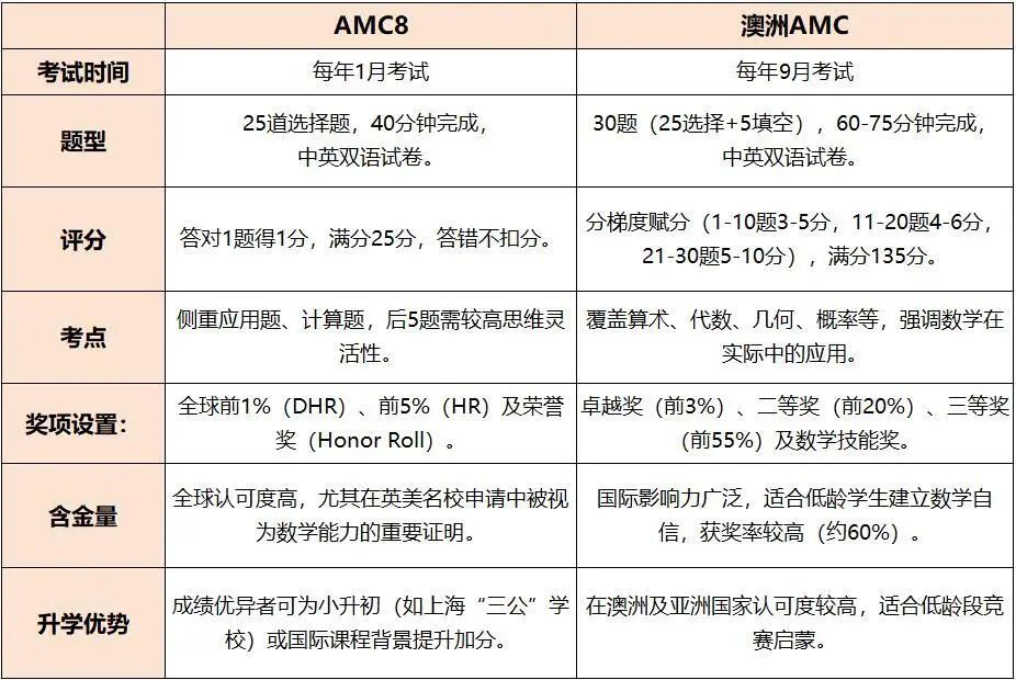 美国AMC8和澳洲AMC的区别有哪些？小学阶段如何选择？附AMC8和澳洲AMC暑期培训课程。