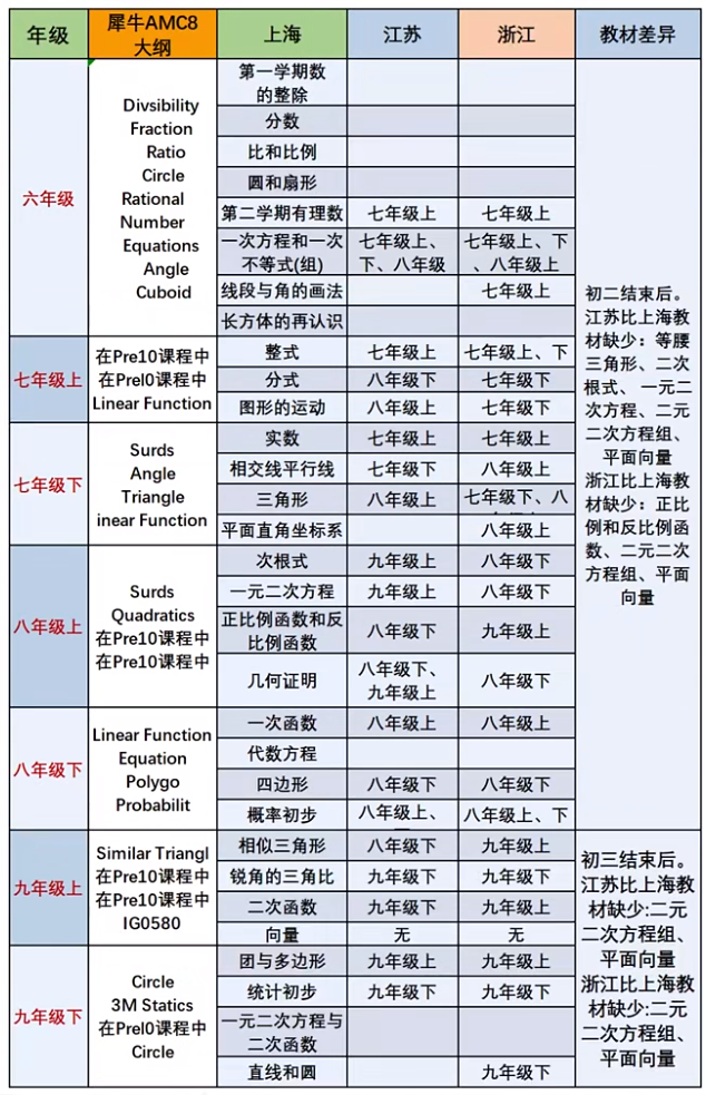 AMC8数学竞赛难度分析！AMC8相当于国内数学什么水平？