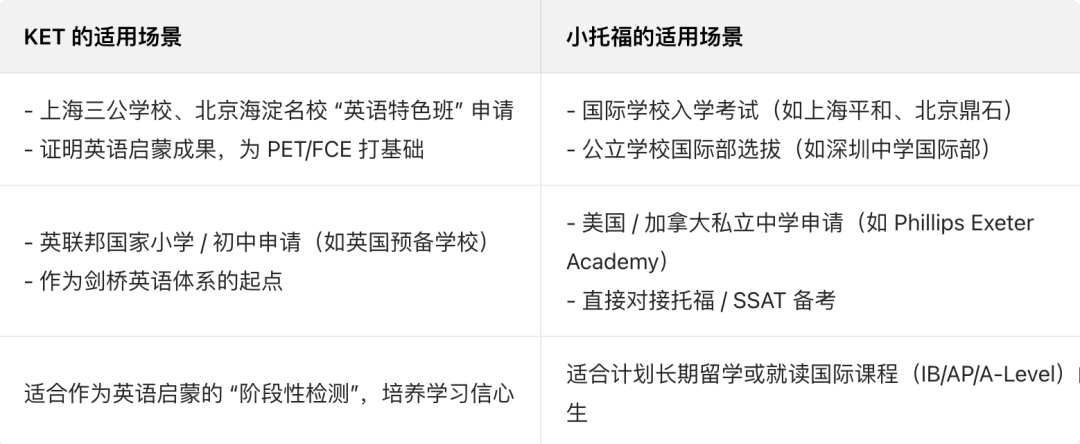 KET考试 vs 小托福考试终极对比：谁才是英语考试的 难度王者？