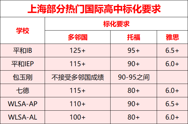 中考多少分才能上包玉刚/世外/平和/光剑？上海国际学校分数盘点，选对赛道，难度骤减！