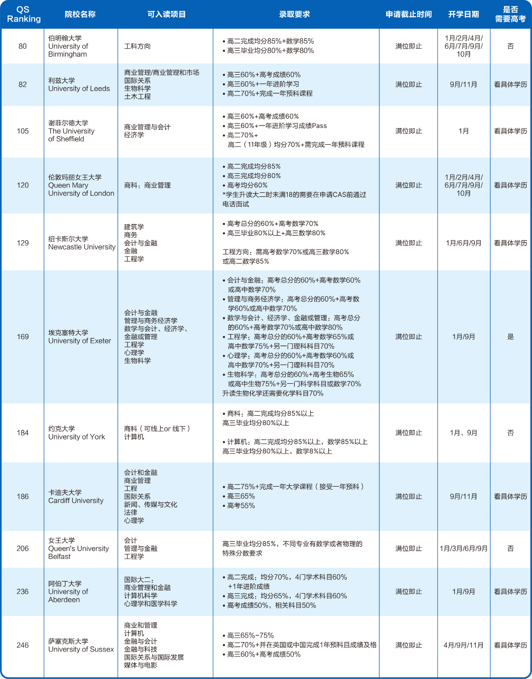 2025高考后英国院校申请指南