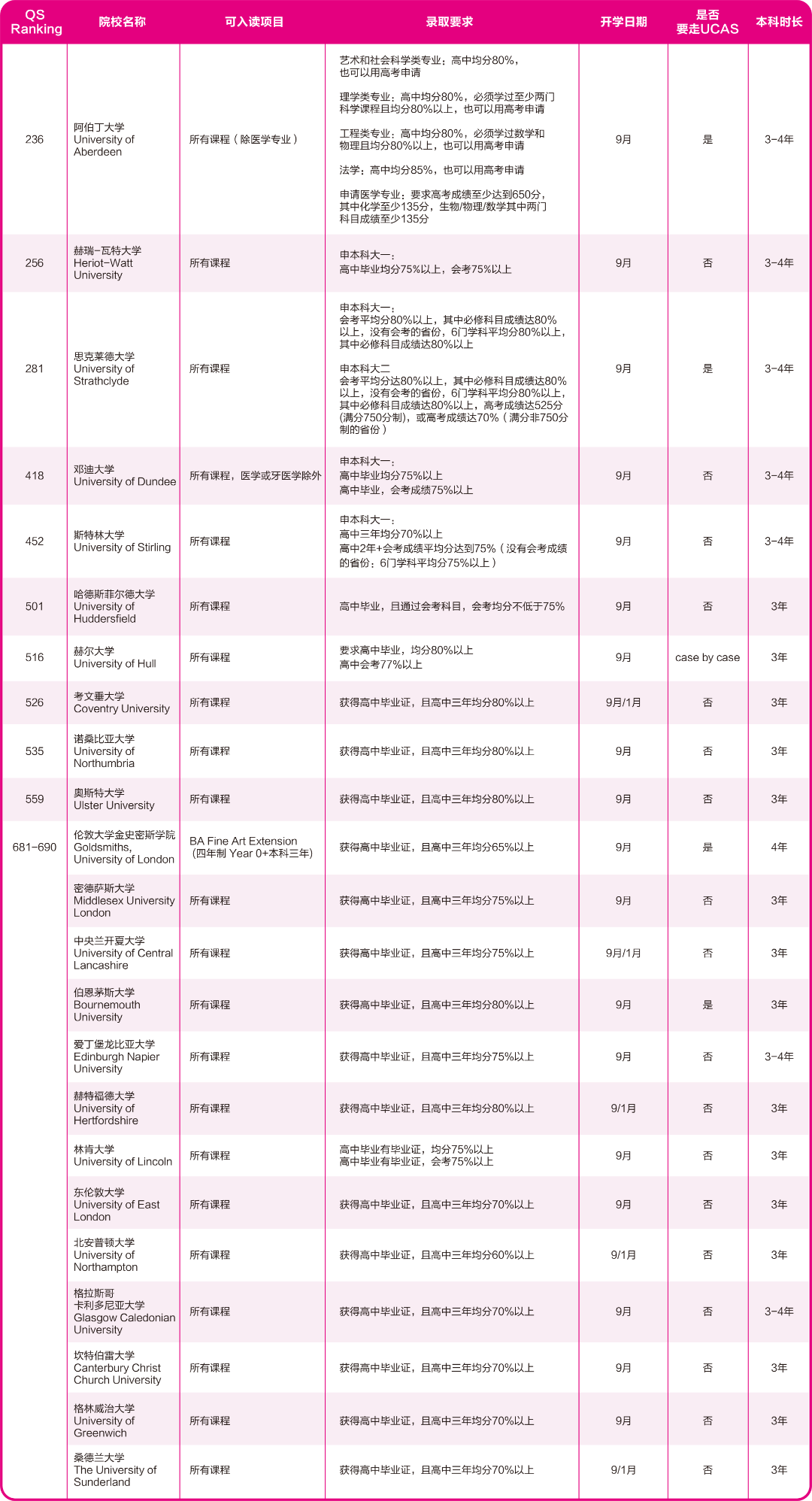 2025高考后英国院校申请指南