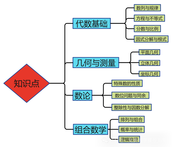 三公AMC8成绩要求高吗？AMC8为什么对升学有用？（附上海AMC8培训）