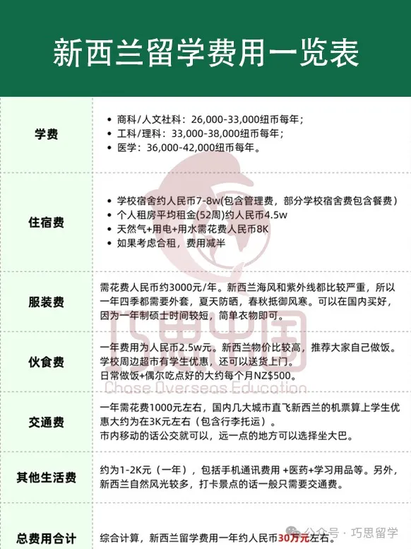 一文搞定留学预算！美/英/澳等主流国家学费+生活费全攻略