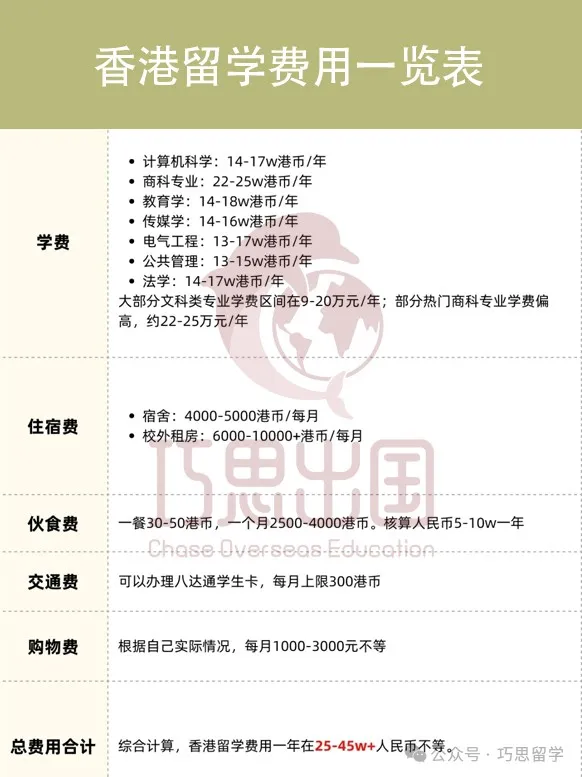 一文搞定留学预算！美/英/澳等主流国家学费+生活费全攻略