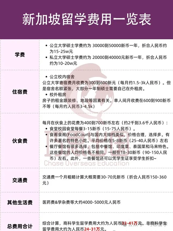 一文搞定留学预算！美/英/澳等主流国家学费+生活费全攻略