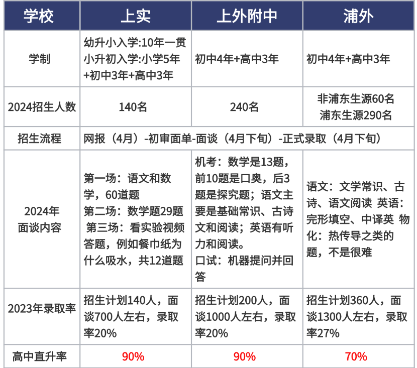 魔都三公三所学校也有梯队？三公备考谨记这个公式