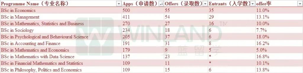 泪崩！LSE 这些专业对中国学生太 “残忍”，0% 的 offer 率谁懂啊！