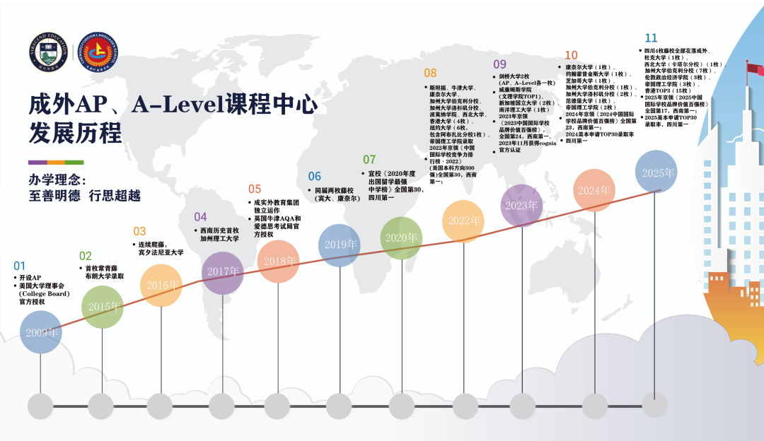 成外国际部AP、A-Level课程2025-2026学年招生简章