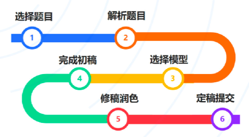【高中生】HiMCM数学建模竞赛组队+辅导！附参赛难点汇总！