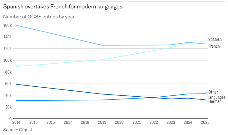 2025英国学生GCSE/AL选课大洗牌？！西班牙语广受欢迎 AL数学经济考生大幅增加？