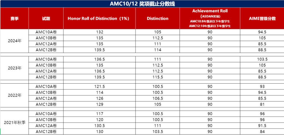 AMC12数学竞赛考试内容有哪些？暑期深圳AMC12辅导课程，小班/1对1火热报名中~