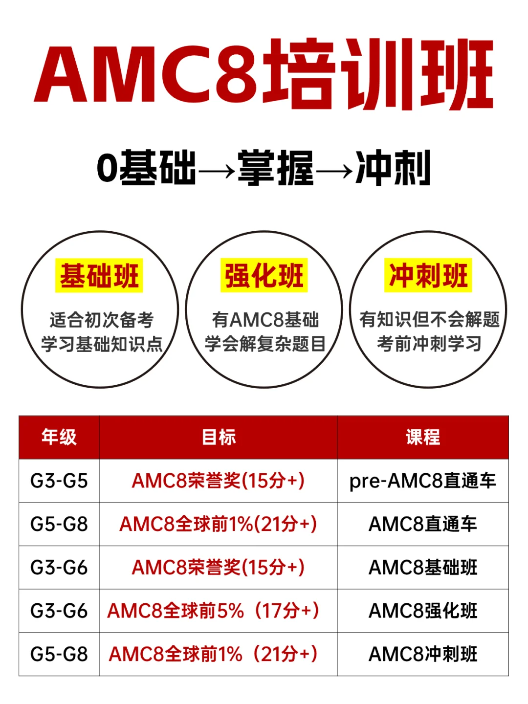 上海amc8培训机构哪家好？上海徐汇/浦东/黄浦高性价比AMC8培训机构