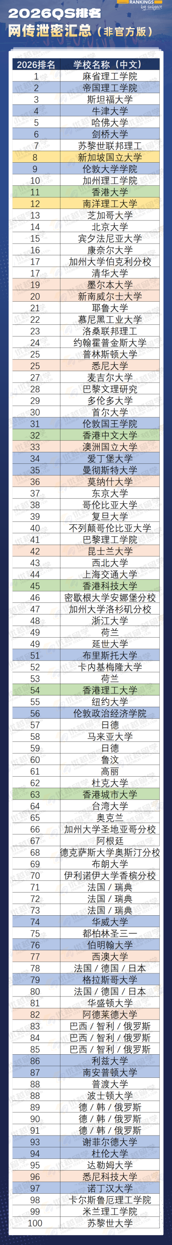 2026QS 排名疑似提前泄露！IC还是第2？港大冲前10！