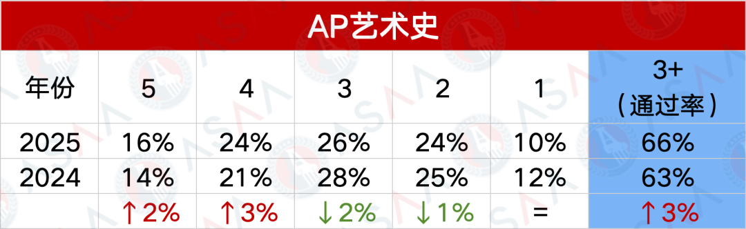 2025AP大考五分率公布！