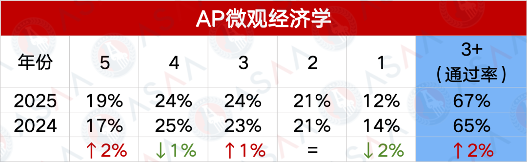 抢先看！2025AP大考五分率公布！