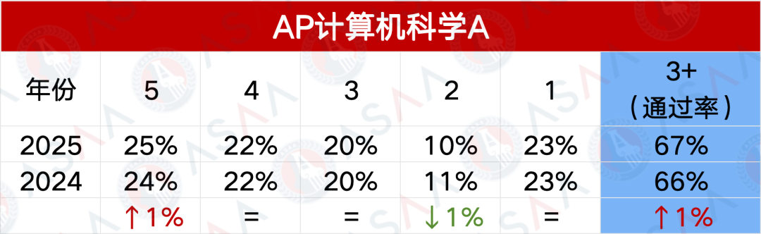 抢先看！2025AP大考五分率公布！