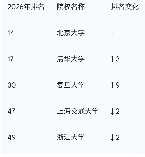 QS 2026世界大学排名深度解读：港大杀进全球11，复旦跻身Top30，全球高等教育格局新变局！