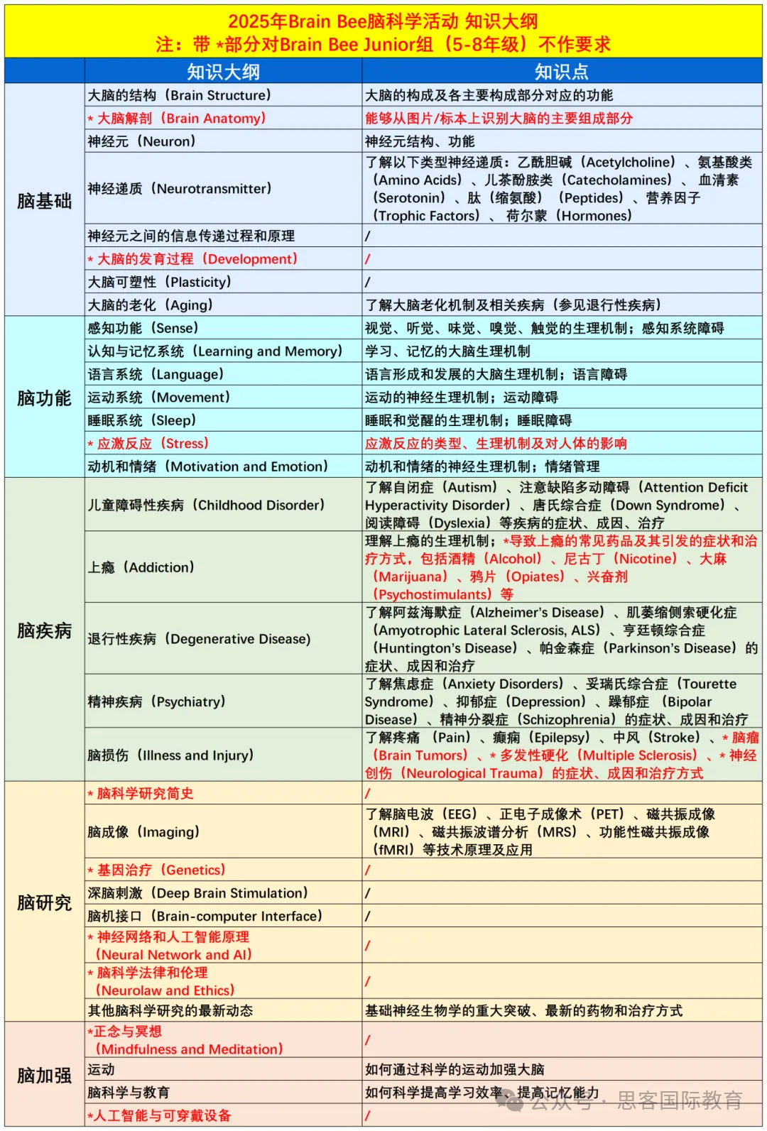 BrainBee 脑科学大赛：5-12 年级参赛指南赛程时间 、考试内容 、 晋级规则全汇总
