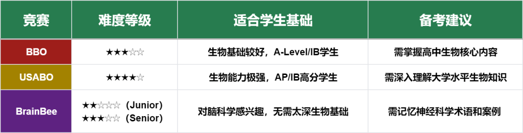 三大生物竞赛BBO/USABO/BrainBee如何选？难度和含金量有区别吗？
