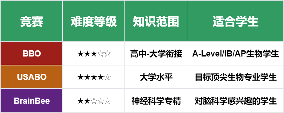 BBO竞赛难度解析：适合几年级学生？内附BBO备考资料