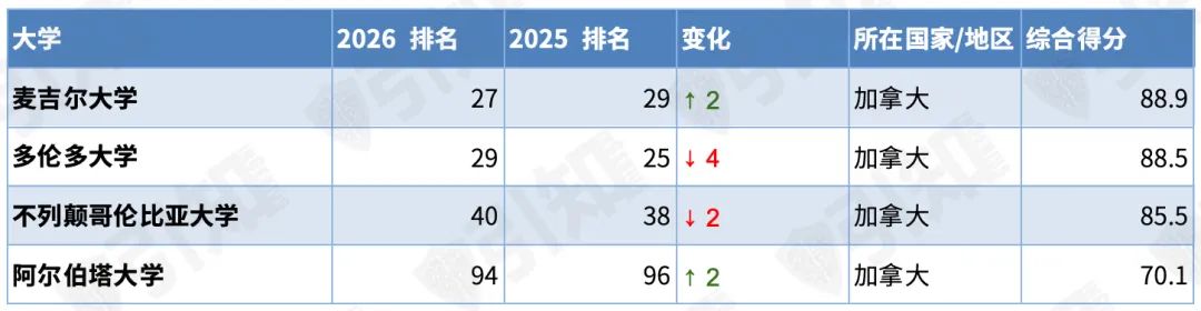 2026 QS世界大学排名发布，MIT稳坐榜首，港大杀进前11！今年留学该怎么选？