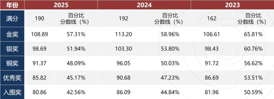 BBO/USABO双赛辅导班！9~12年级国际高中生申生物专业一举拿下