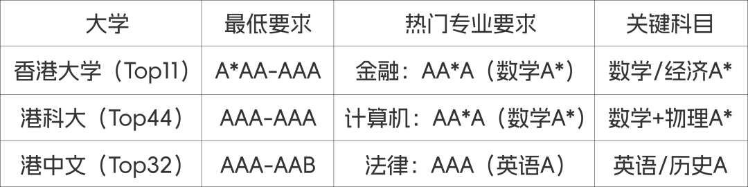 A-Level要考多少分才能进QS世界前50？2026最新录取标准大公开！
