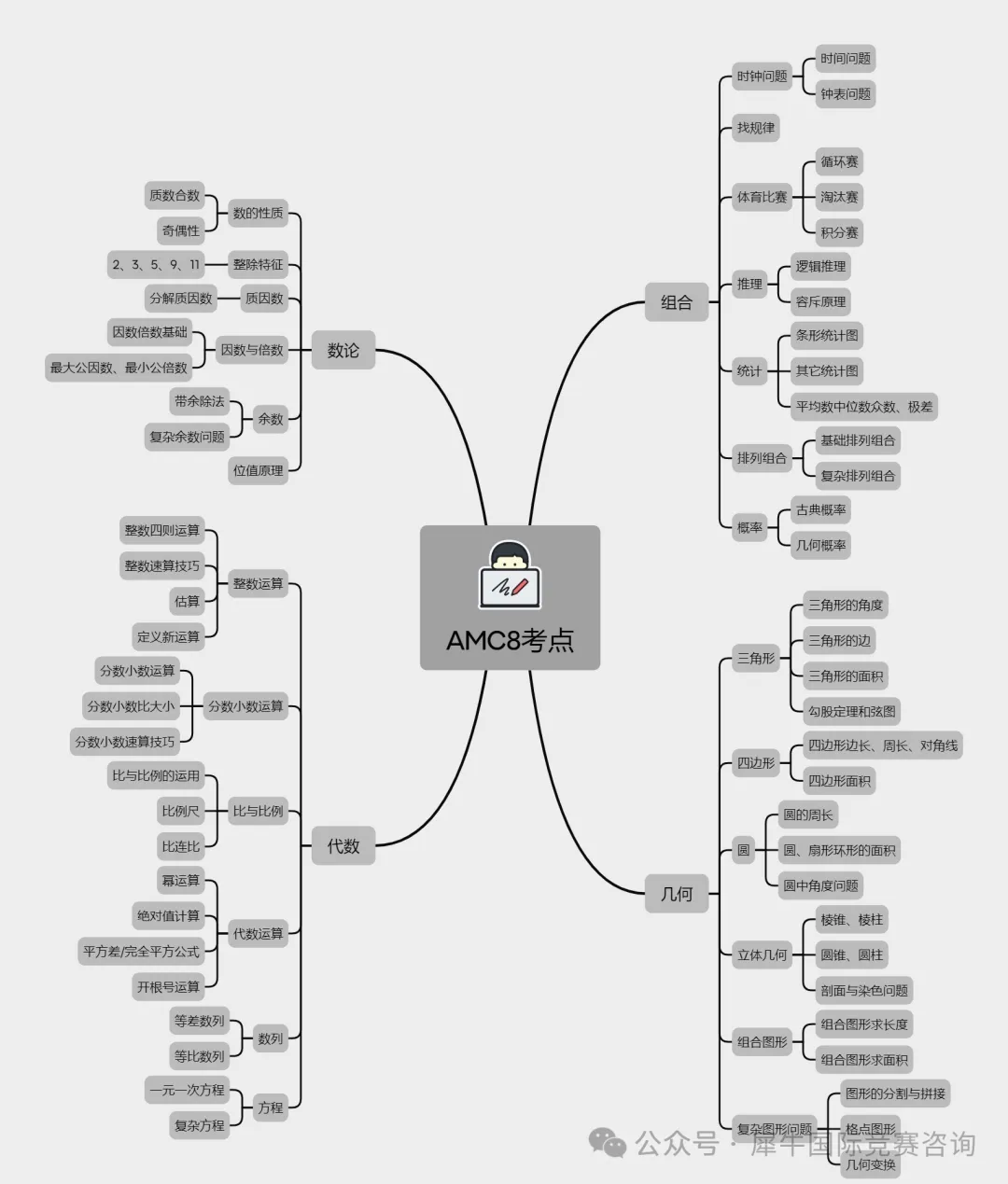 AMC8数学竞赛和袋鼠数学竞赛如何选？哪个更适合作为入门级竞赛呢？