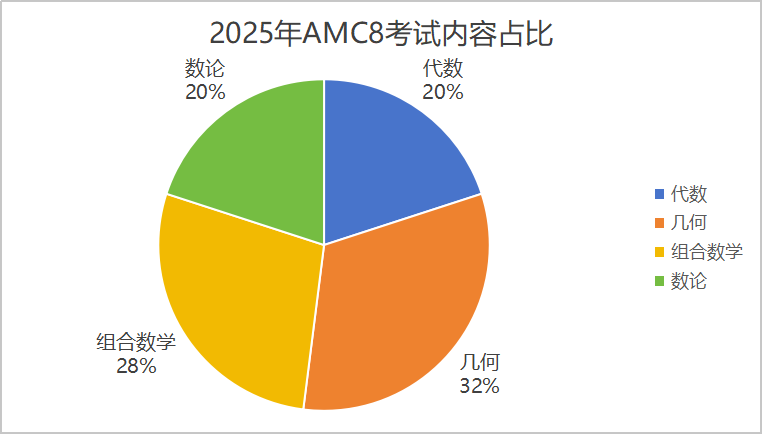 AMC8数学竞赛难度分析：压轴题难度大于AMC10？暑假如何规划AMC8竞赛备考？