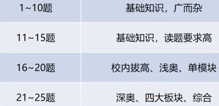 一文详解AMC8报名时间/考试知识点/难度变化/备赛攻略