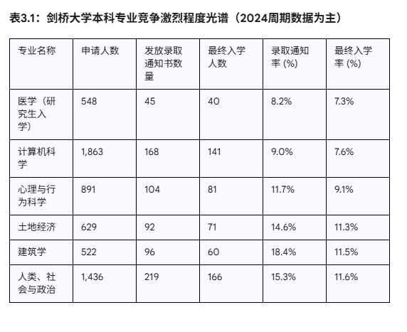 2025剑桥招生数据、竞争动态与申请策略深度解析