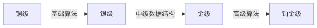 USACO竞赛评分标准是什么样的？晋级路径是什么样？USACO竞赛暑期班招生中！