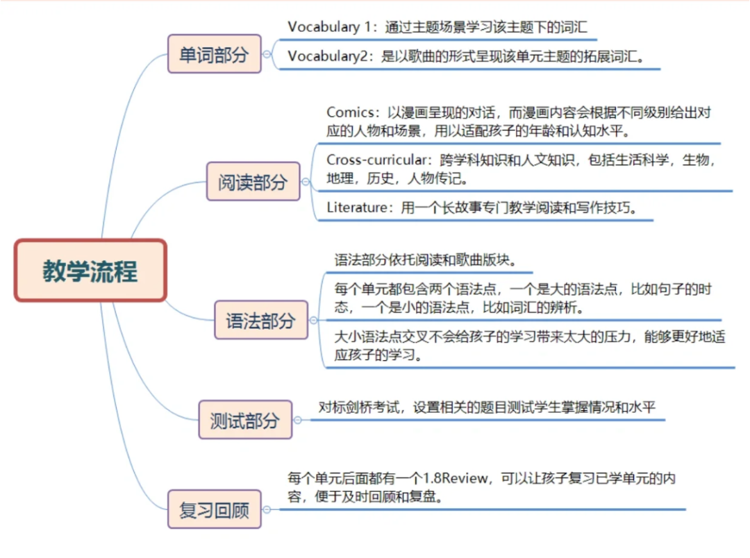 终于有人把《Power Up》一次性都讲清楚了！内附PU电子版教材