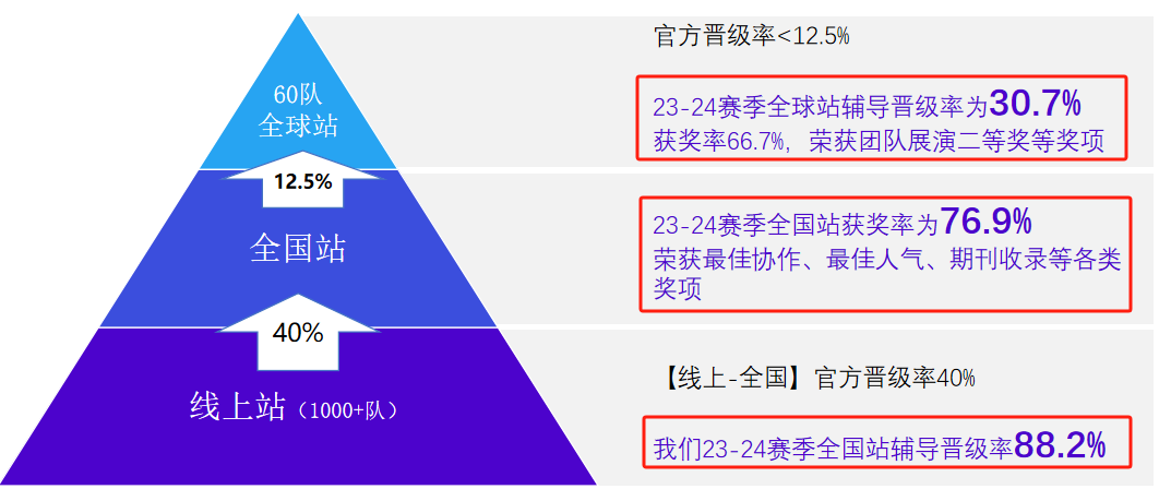 2025-2026年CTB竞赛新课题组队+培训！附初高中组（G6-G12）参赛规则！