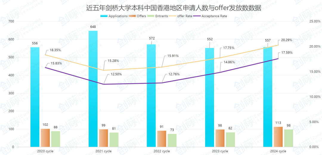 重磅更新！剑桥大学发布2025年度本科申请报告，这些变化和趋势值得关注