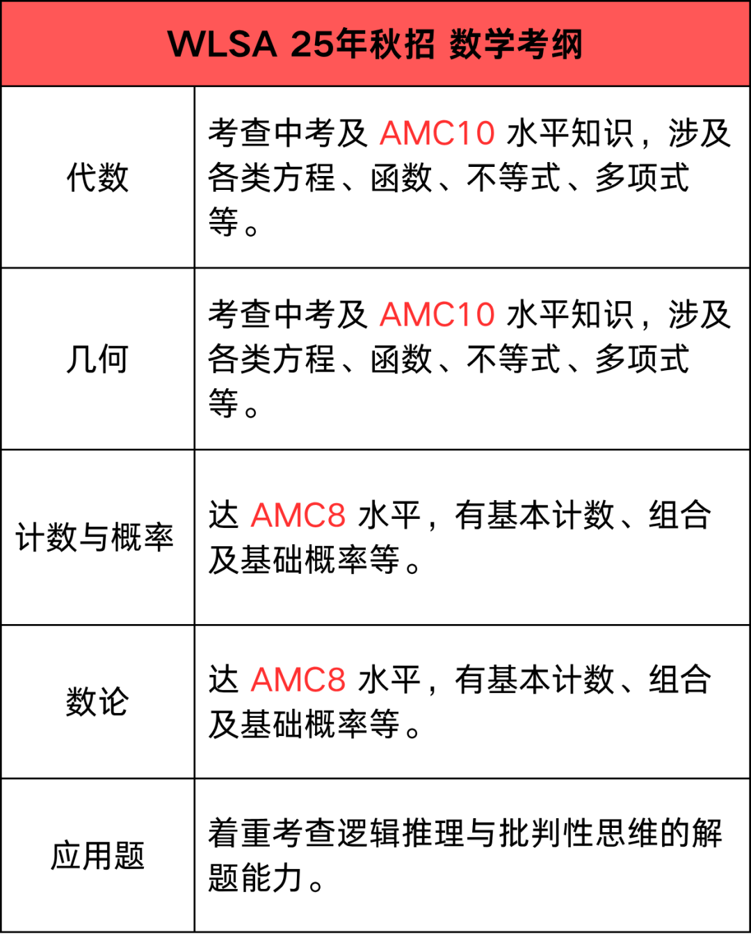 WLSA上海2025秋招6月28开考！AMC8/AMC10为何频频现身WLSA考纲？