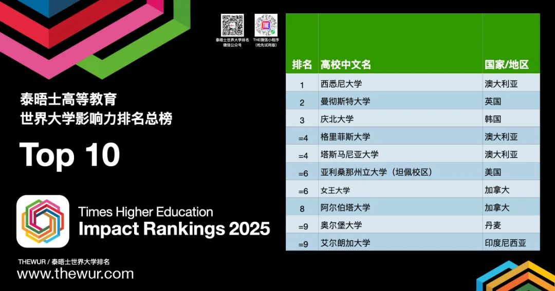 又一新排名来袭！2025年THE世界大学影响力排名发布...