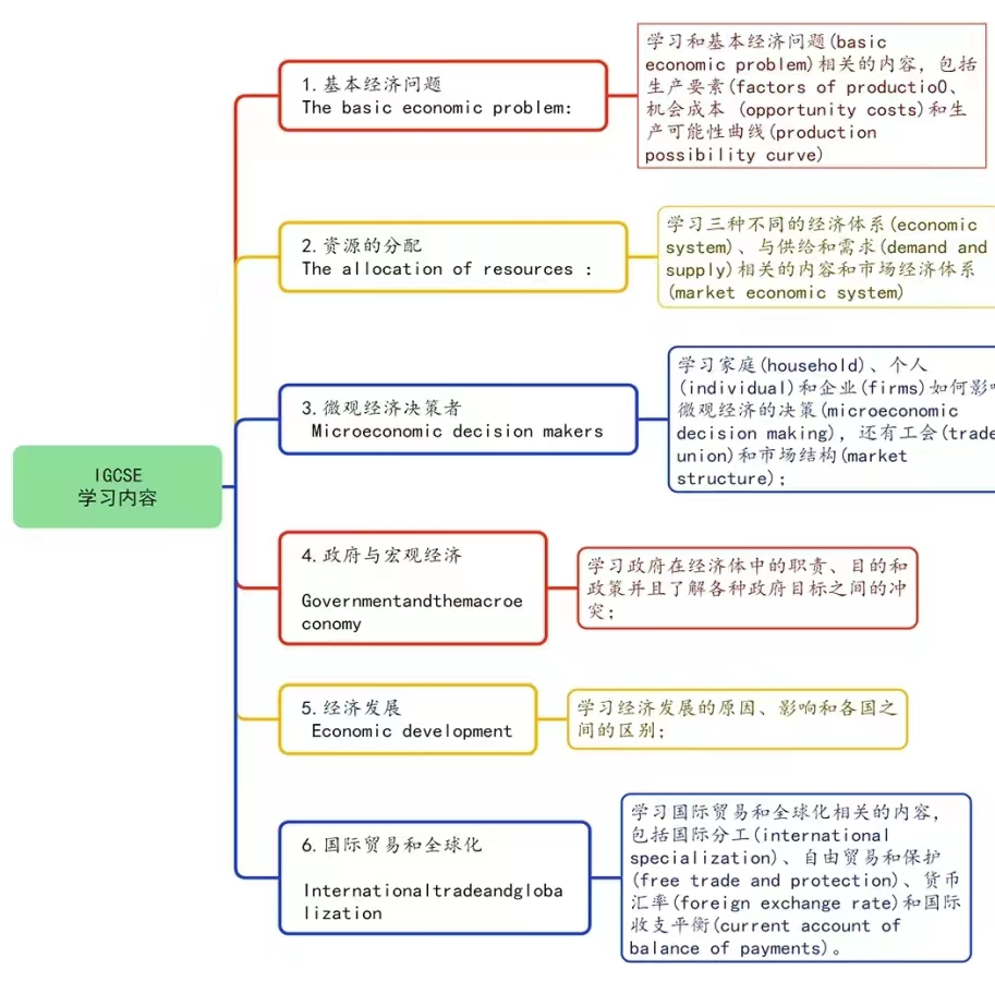 IG经济知识点有哪些？IGCSE经济考点总结 附IG经济先修班安排