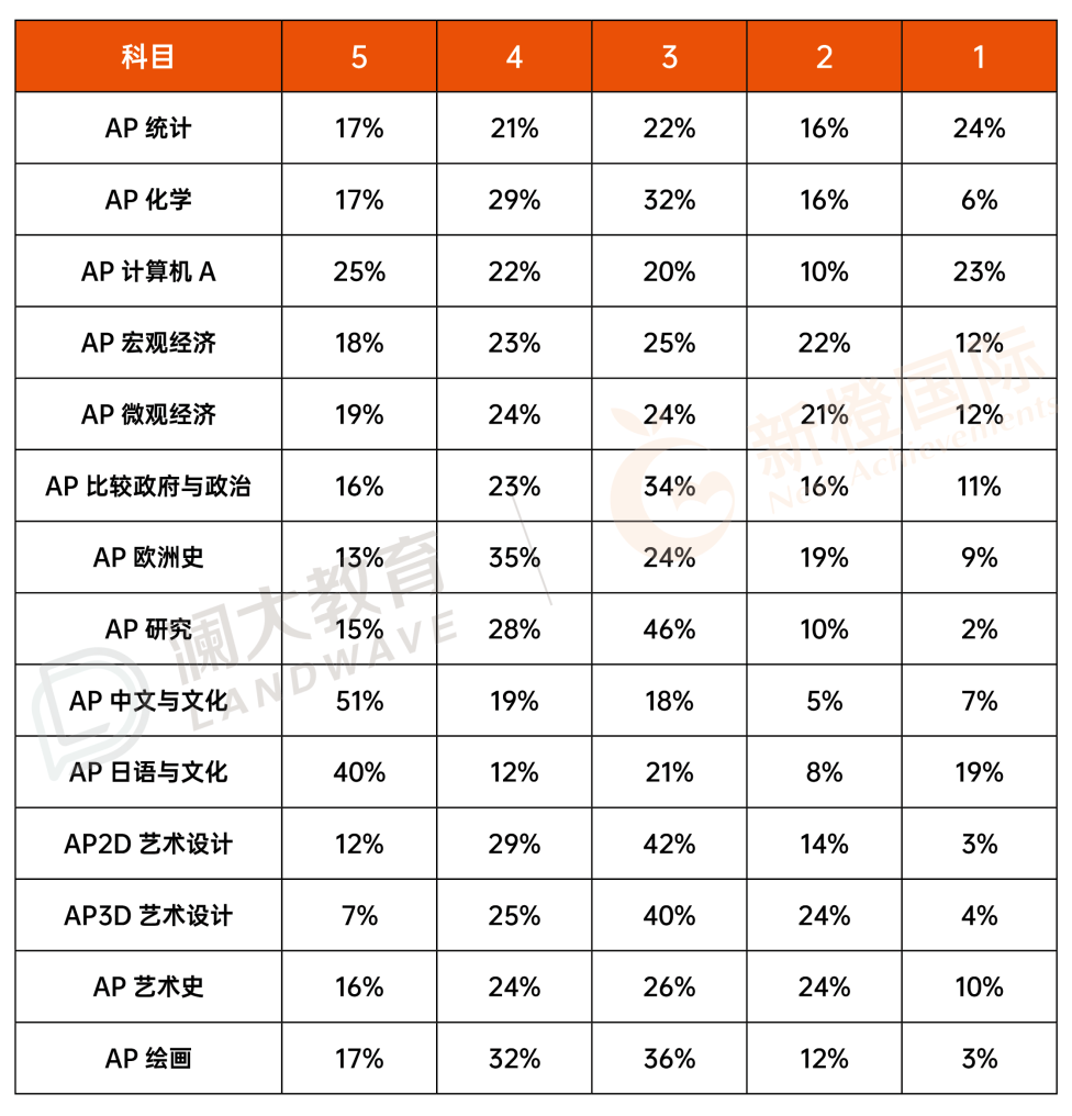 CB再公布2025年6门AP科目全球五分率化学考生发挥优秀