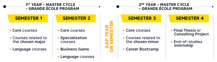 IESEG高商：五年制大学校GE管理学本硕连读项目 - 里尔/巴黎校区