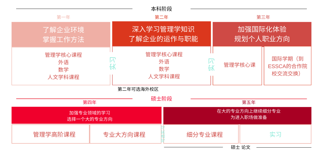 ESSCA昂热高商：五年制大学校GE管理学本硕连读项目 - 10大校区