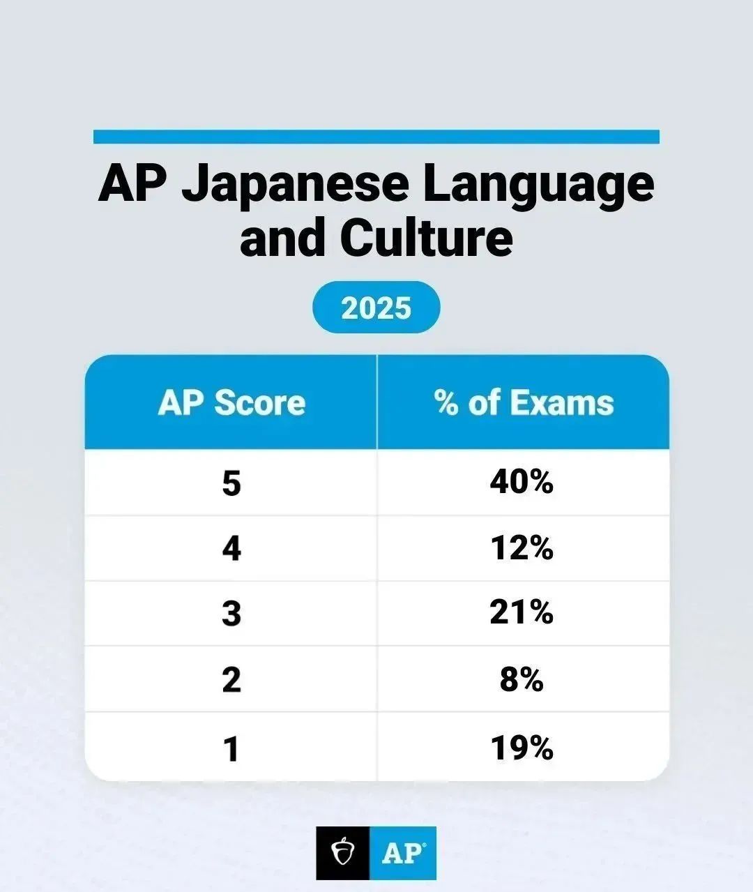 从5分率看命题趋势：2025年AP更重应用能力，目前14门AP5分率已放出