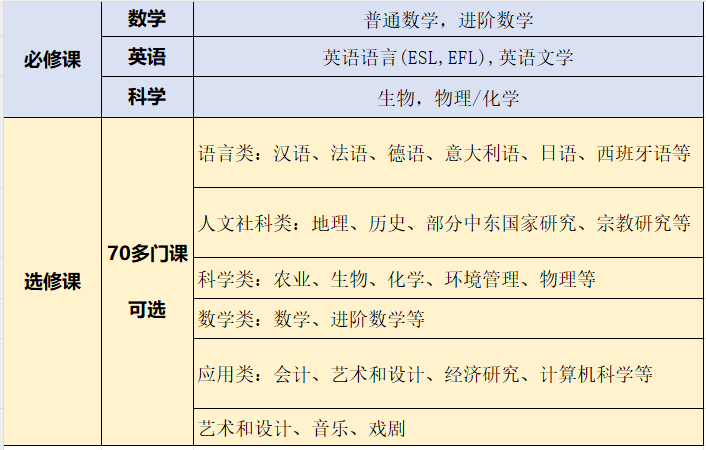 IGCSE有哪些科目？IGCSE如何选课？