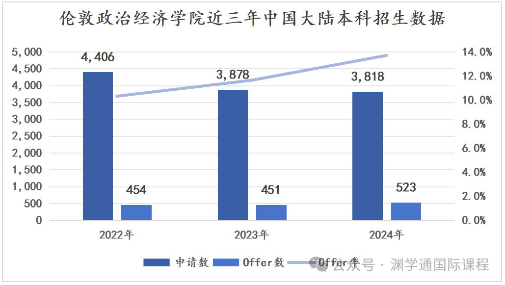 G5院校最难申请到的专业，三年没录取一个学生...