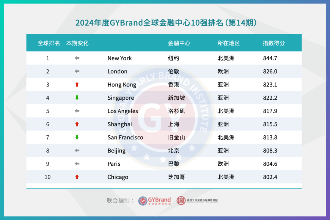 2025全球金融中心排名！美英港位列前三，金工金数毕业后去这些城市就对了？